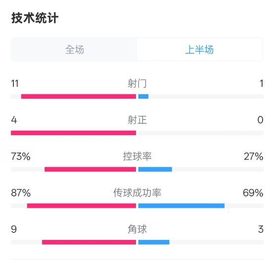  壓制！紅軍半場(chǎng)1-0熱刺數(shù)據(jù)：射門(mén)11-1，射正4-0，控球率73%-27%