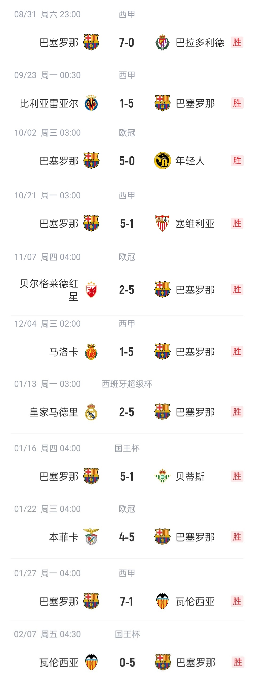  恐怖如斯?巴薩本賽季已11次單場(chǎng)進(jìn)5球以上，包括對(duì)陣皇馬