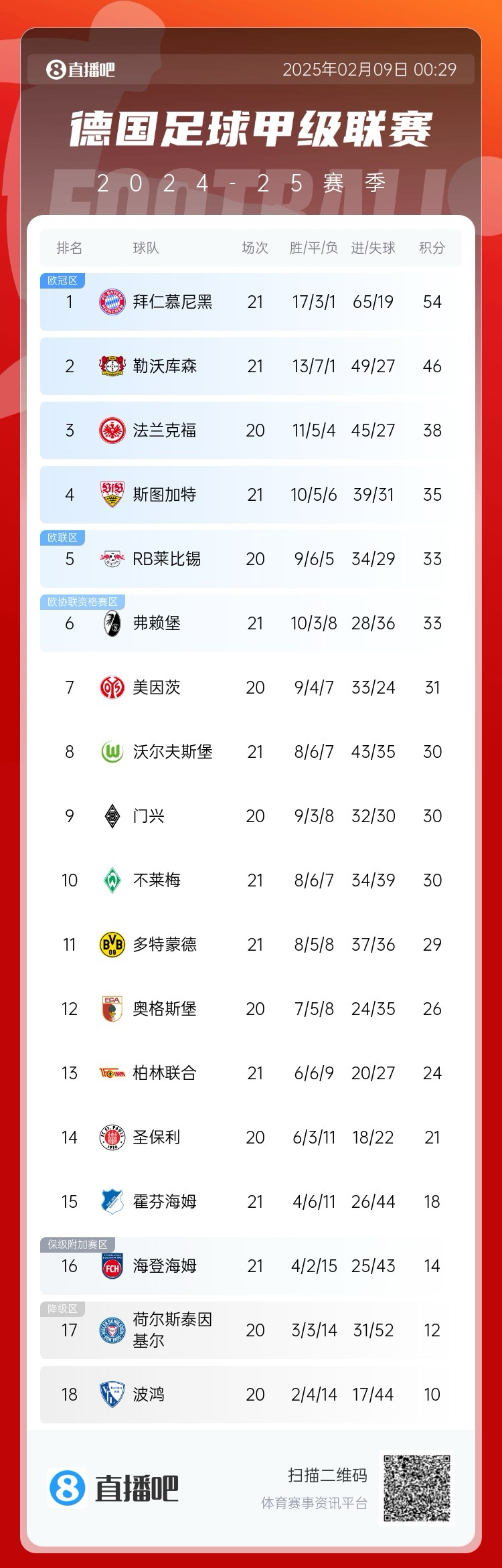  凱恩狂喜！德甲積分榜：勒沃庫(kù)森戰(zhàn)平，拜仁8分優(yōu)勢(shì)領(lǐng)跑