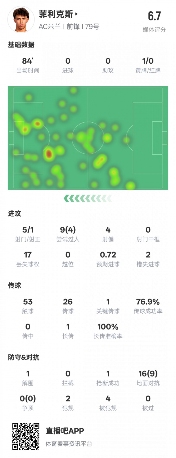  菲利克斯本場數(shù)據(jù)：1關(guān)鍵傳球4過人成功&2錯失進(jìn)球機(jī)會，評分6.7