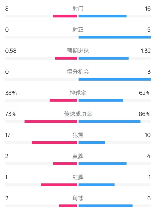  恩波利0-2米蘭全場(chǎng)數(shù)據(jù)：射門8-16，射正0-5，控球率38%-62%