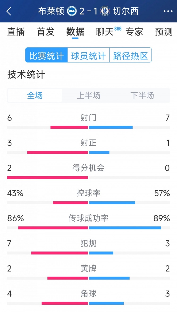  效率差距大，切爾西1-2布萊頓全場數(shù)據(jù)：射門7-6，射正1-3