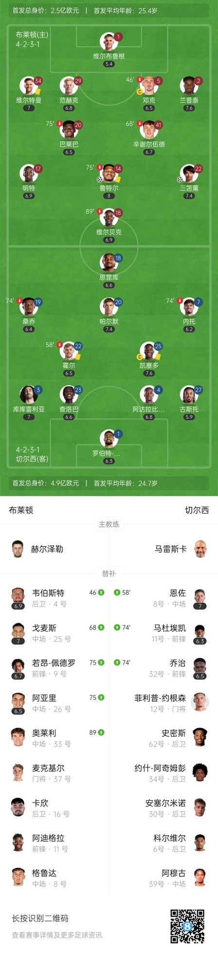 四層大巴人沒了？切爾西足總杯只換3人&1個(gè)小將，替補(bǔ)席全是小孩