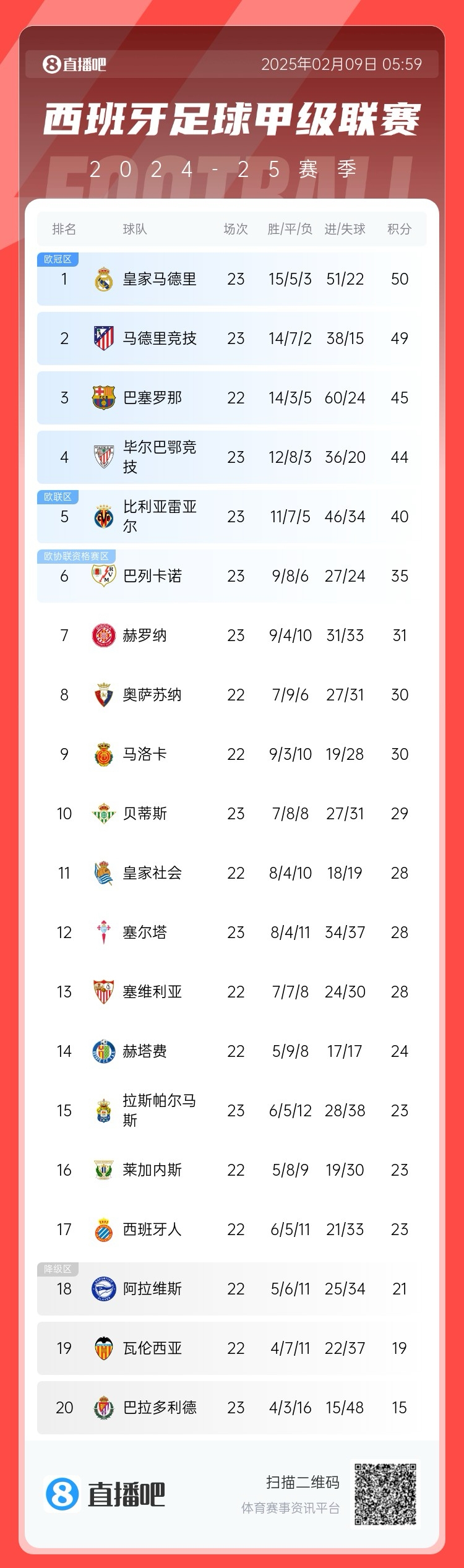  西甲積分榜：皇馬50分第1，馬競(jìng)49分第2 ，巴薩少賽45分第3