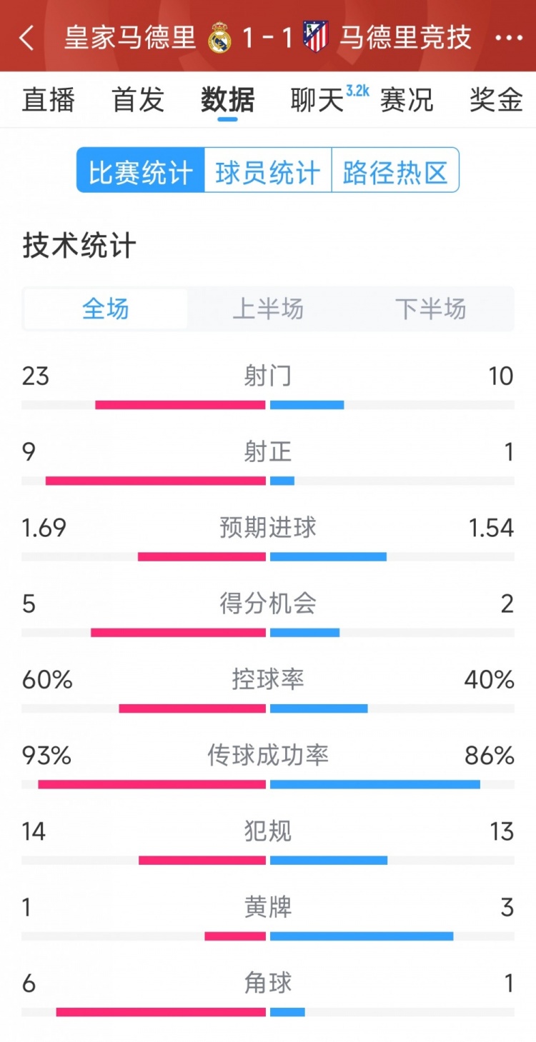 皇馬1-1馬競(jìng)?cè)珗?chǎng)數(shù)據(jù)：射門23-10，射正9-1，得分機(jī)會(huì)5-2