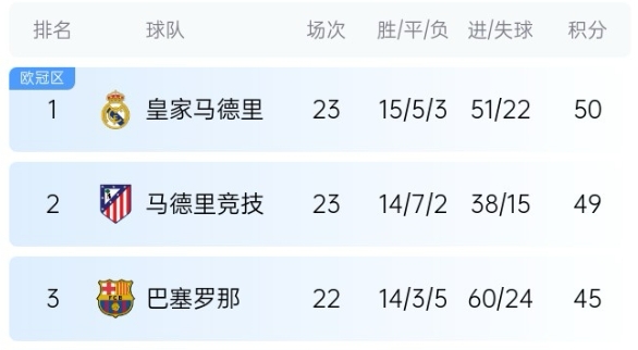  機(jī)會來了！巴薩少賽1場落后皇馬5分，第35輪還有一場國家德比