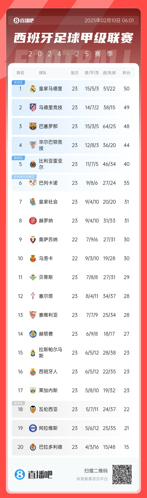  三強(qiáng)爭(zhēng)冠！西甲積分榜：巴薩第三距榜首皇馬2分，馬競(jìng)第二落后1分