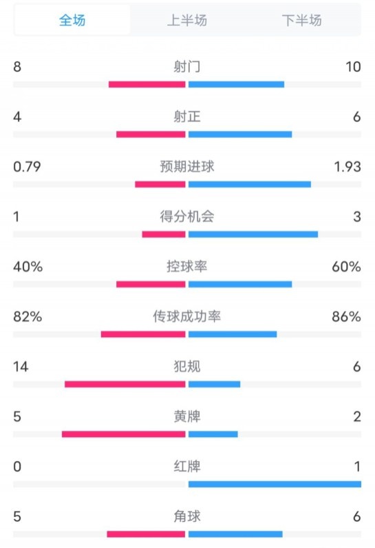  塞維利亞1-4巴薩全場(chǎng)數(shù)據(jù)：射門8-10，射正4-6，控球率40-60%