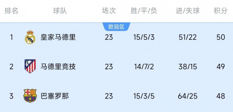  競爭激烈！西甲23輪之后皇薩競只相差2分，2013-2014賽季之后首次