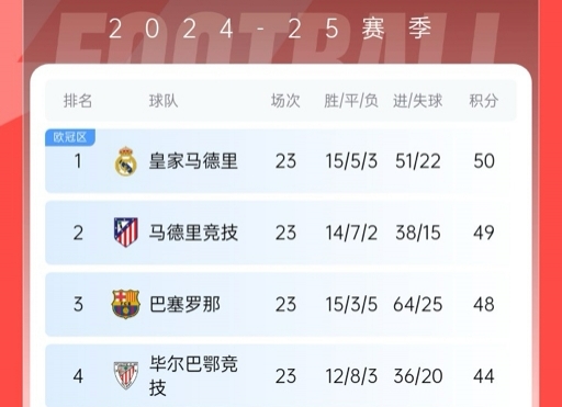  再刺激一次！13/14賽季皇薩競(jìng)23輪3隊(duì)同分&爭(zhēng)冠到末輪，今年差2分
