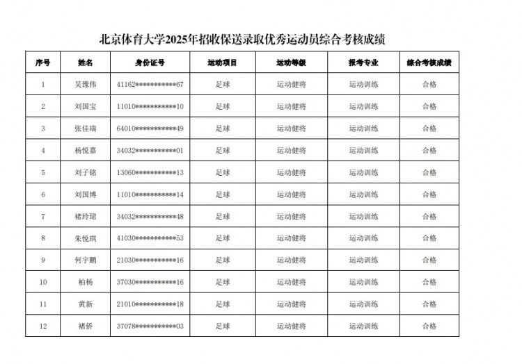  67名球員通過(guò)北體大保送錄取初審，王世杰、何宇鵬、王剛在列