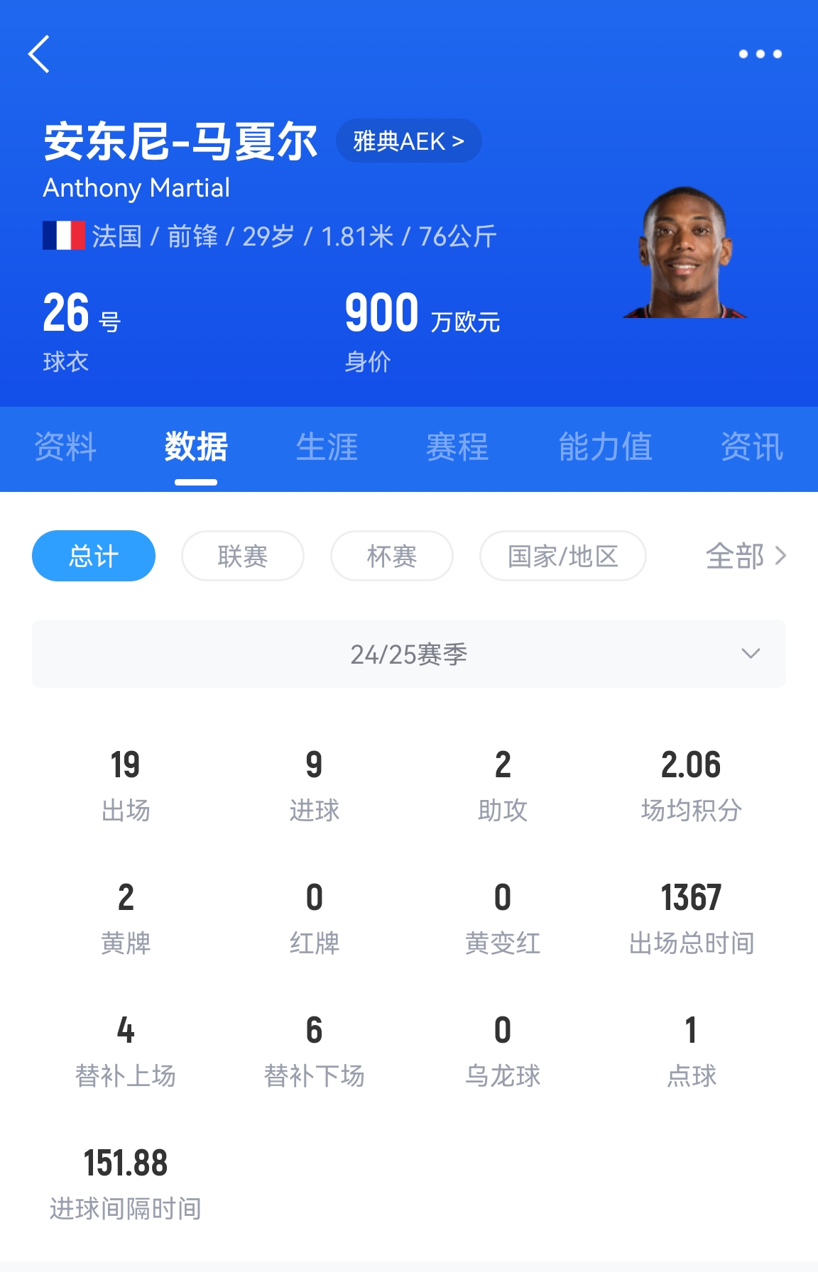  專業(yè)吃餅！馬夏爾梅開二度賽季19場9球，雅典AEK5-0大勝