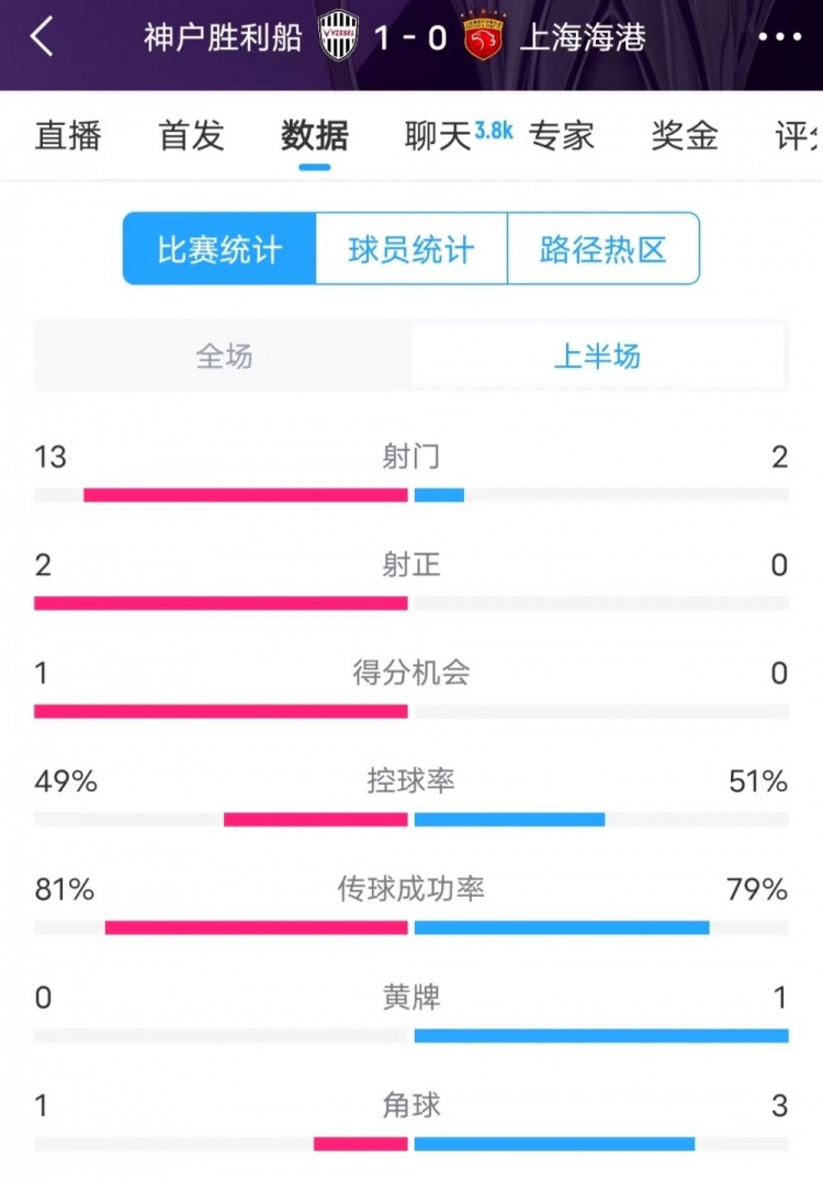 被全面壓制 ！神戶半場(chǎng)13次射門，海港2射門0射正