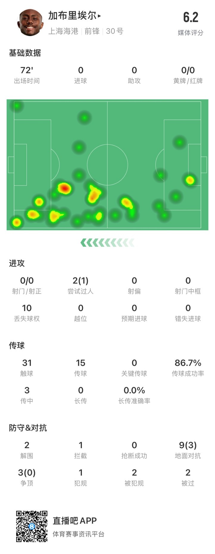  海港外援加布里埃爾對(duì)陣神戶數(shù)據(jù)：72分鐘0射，10次丟失球權(quán)
