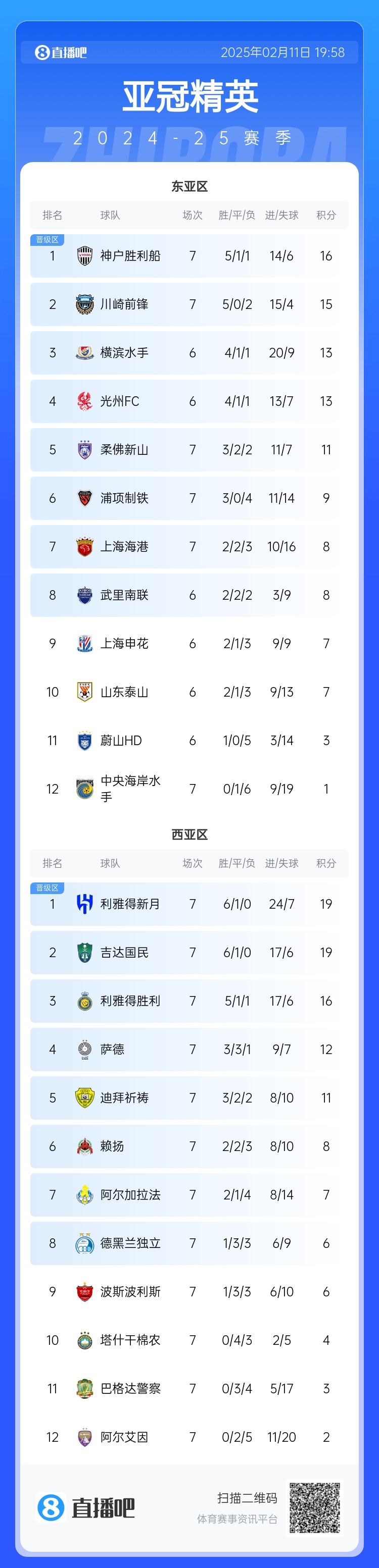  亞冠東亞區(qū)積分榜：海港進(jìn)球多驚險保住第7，神戶、川崎提前晉級