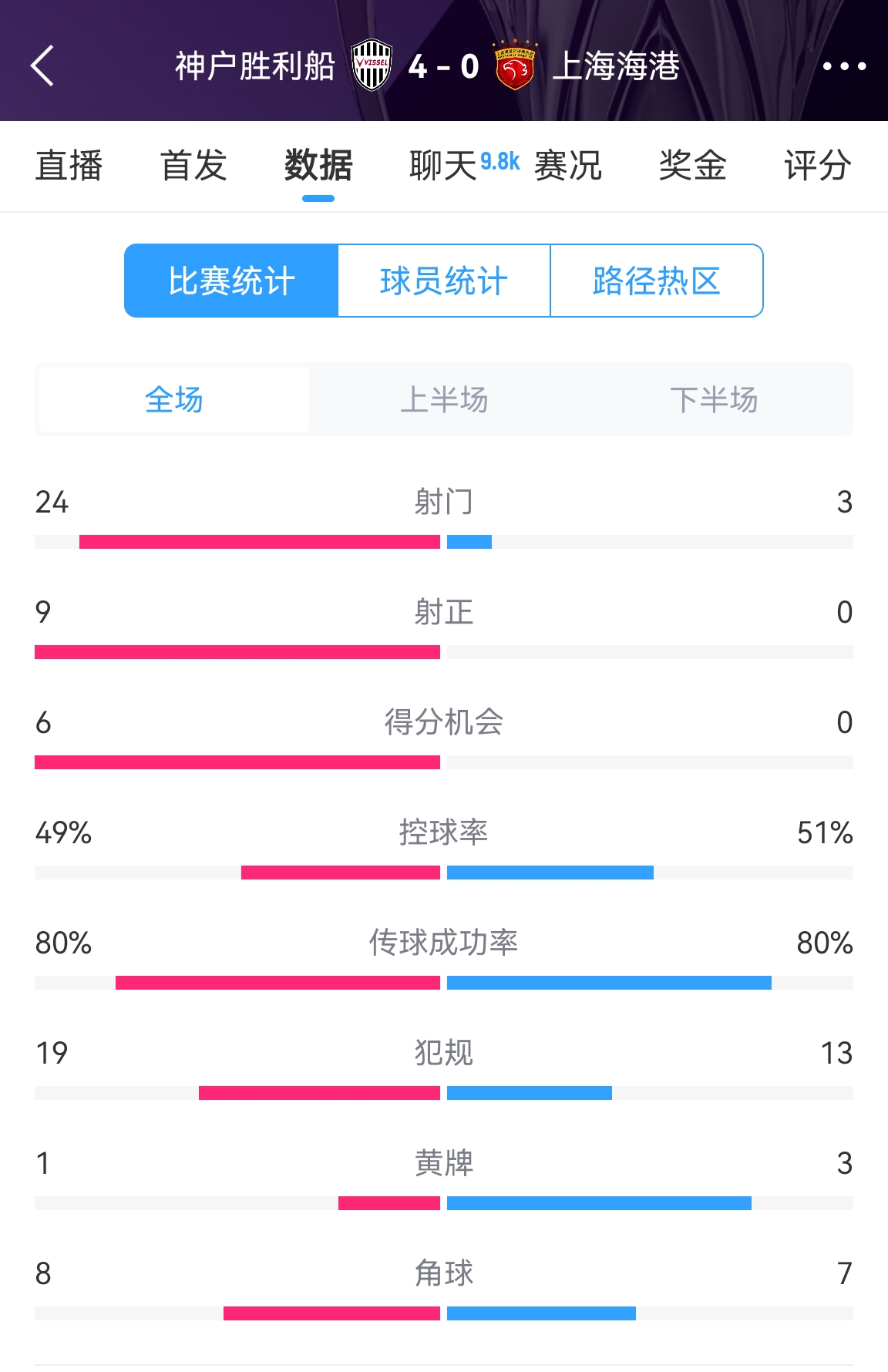  單方面碾壓！海港0-4神戶全場數(shù)據(jù)：射門3-24！射正0-9！