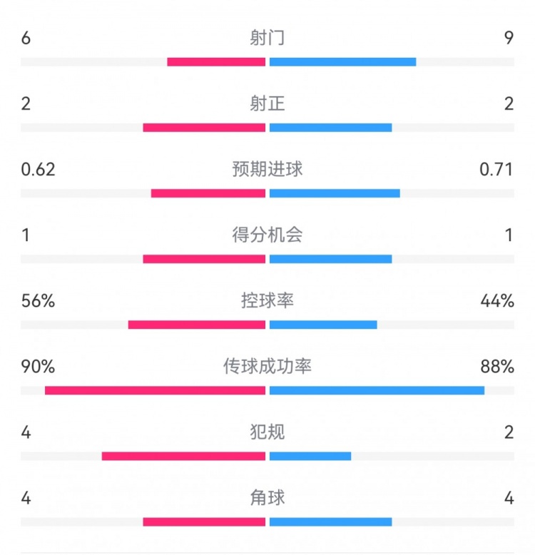  曼城1-0皇馬半場(chǎng)數(shù)據(jù)：射門6-9，射正2-2，得分機(jī)會(huì)1-1