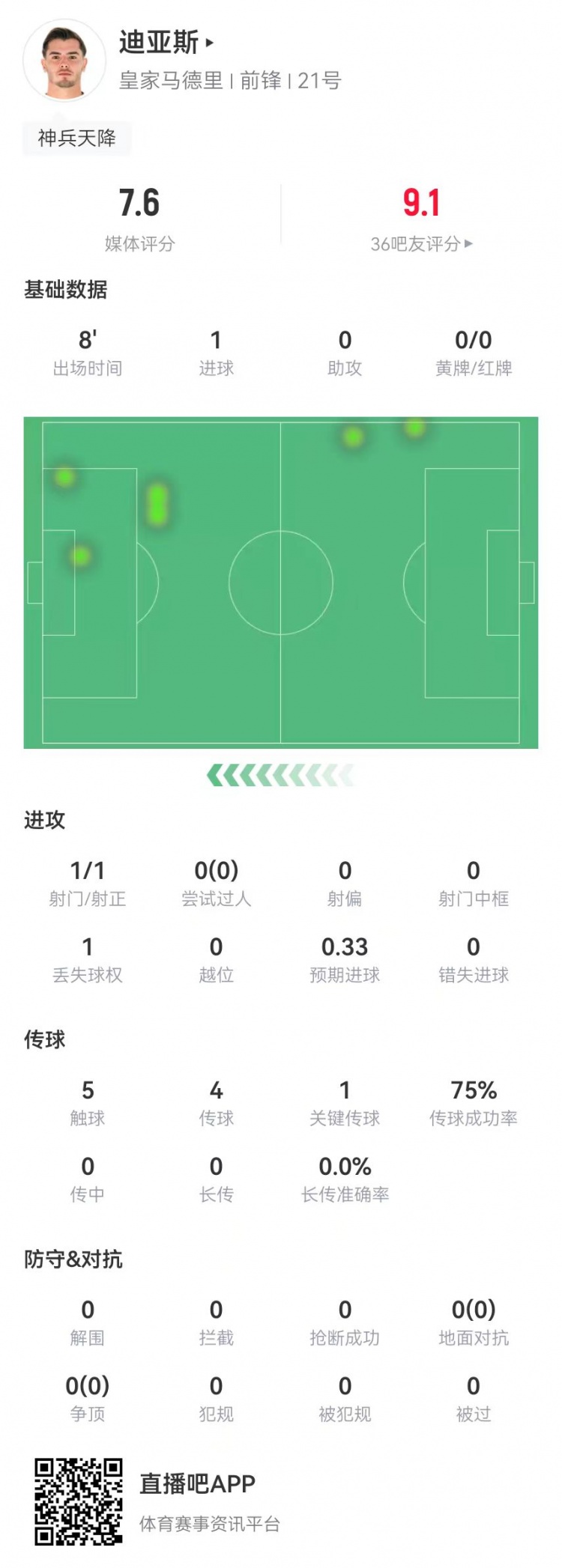  替補神兵！B-迪亞斯本場替補10分鐘1球+1關(guān)鍵傳球 獲評7.6分