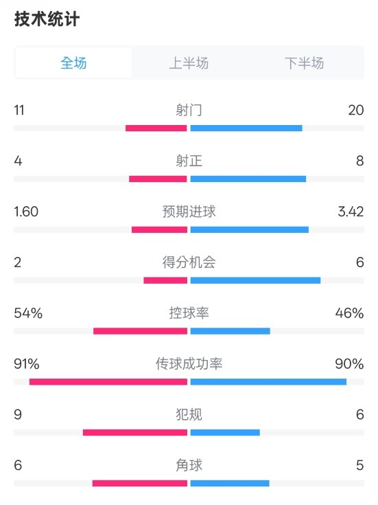  曼城2-3皇馬全場數(shù)據(jù)：射門11-20，射正4-8，控球率54%-46%