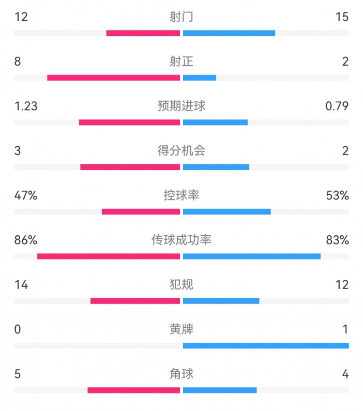  尤文2-1埃因霍溫數(shù)據(jù)：射門12-15，射正8-2，得分機會3-2