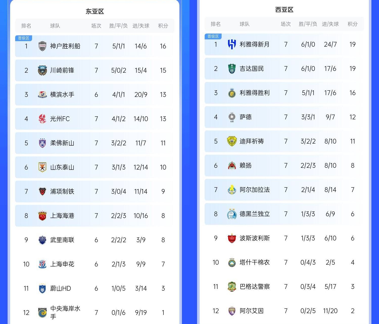  決賽日本vs沙特？亞冠東區(qū)J聯(lián)賽3隊(duì)前三，西區(qū)沙特聯(lián)3隊(duì)斷層領(lǐng)跑