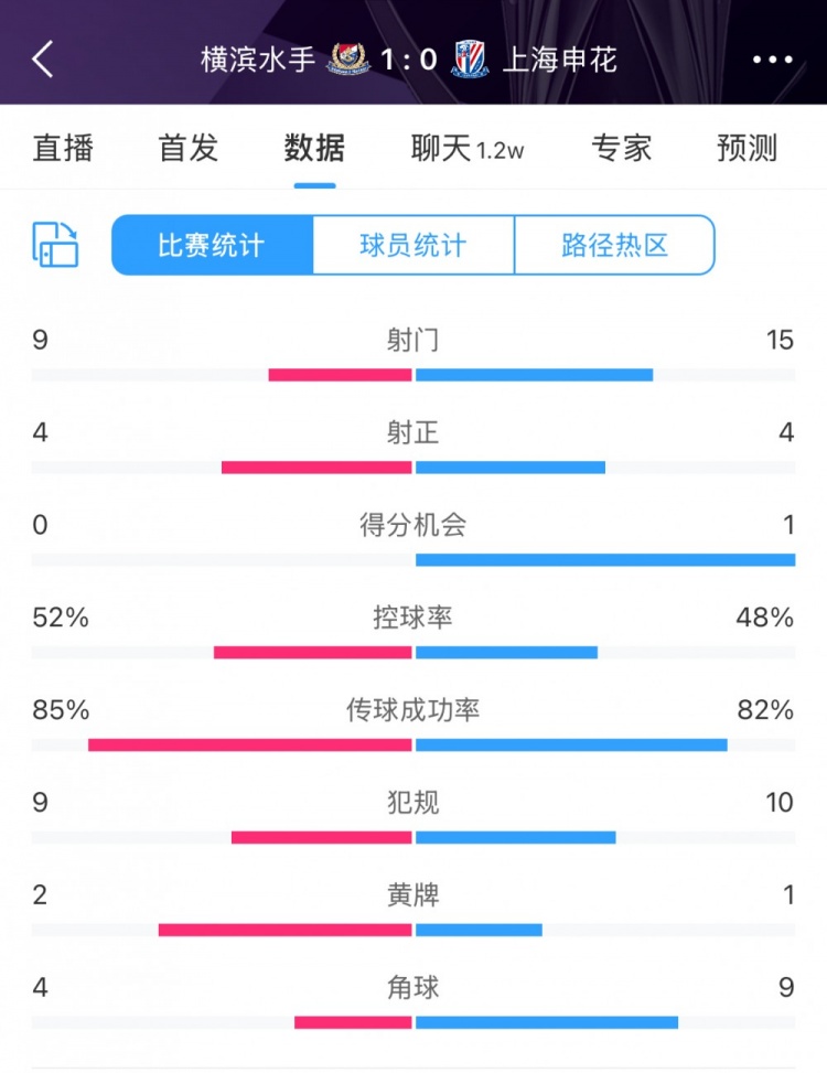  全場數(shù)據(jù)：申花射門15比9占優(yōu)，射正4比4持平，惜敗橫濱尤為可惜
