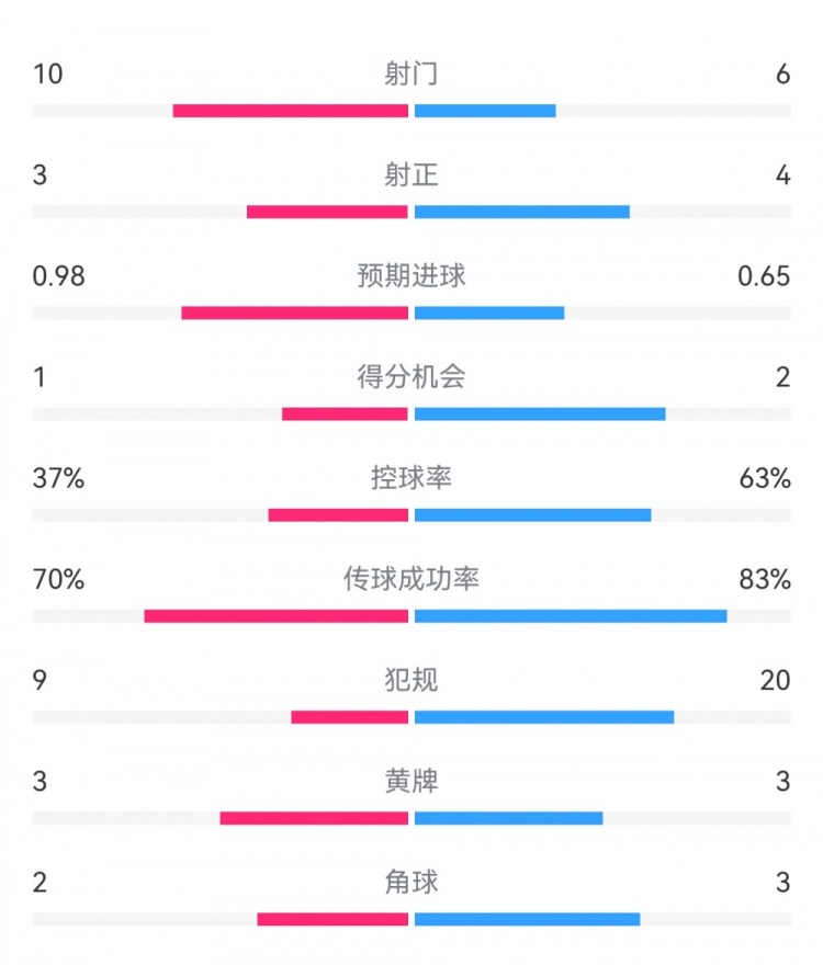  埃弗頓2-2利物浦?jǐn)?shù)據(jù)：射門(mén)10-6，射正3-4，得分機(jī)會(huì)1-2