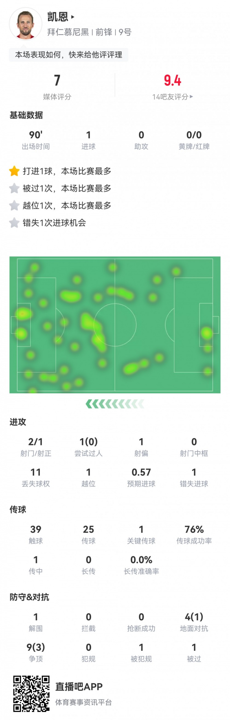  凱恩本場數(shù)據(jù)：2射1正1進球，1次錯失進球，1次關鍵傳球，評分7分