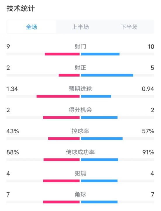  凱爾特人1-2拜仁全場數(shù)據(jù)：射門9-10，射正2-5，控球率43%-57%