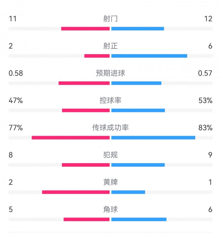  費耶諾德1-0米蘭數(shù)據(jù)：射門11-12，射正2-6，預期進球0.58-0.57