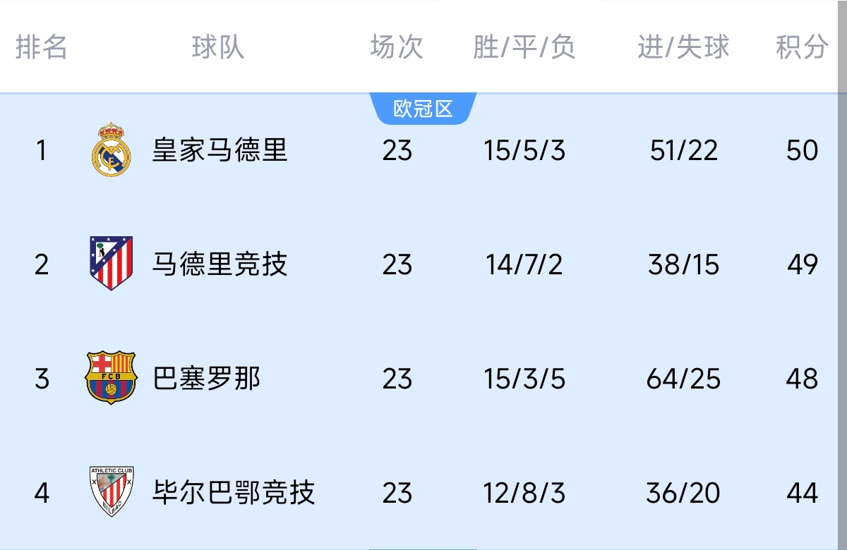  意不意外？五大聯(lián)賽領(lǐng)跑優(yōu)勢(shì)：西甲意甲僅1分，英超7德甲8法甲10