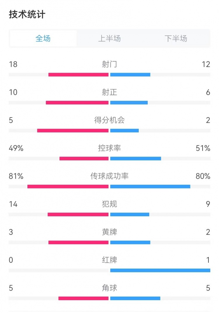  國民vs勝利全場數(shù)據(jù)：射門18-12、射正10-6、得分機會5-2