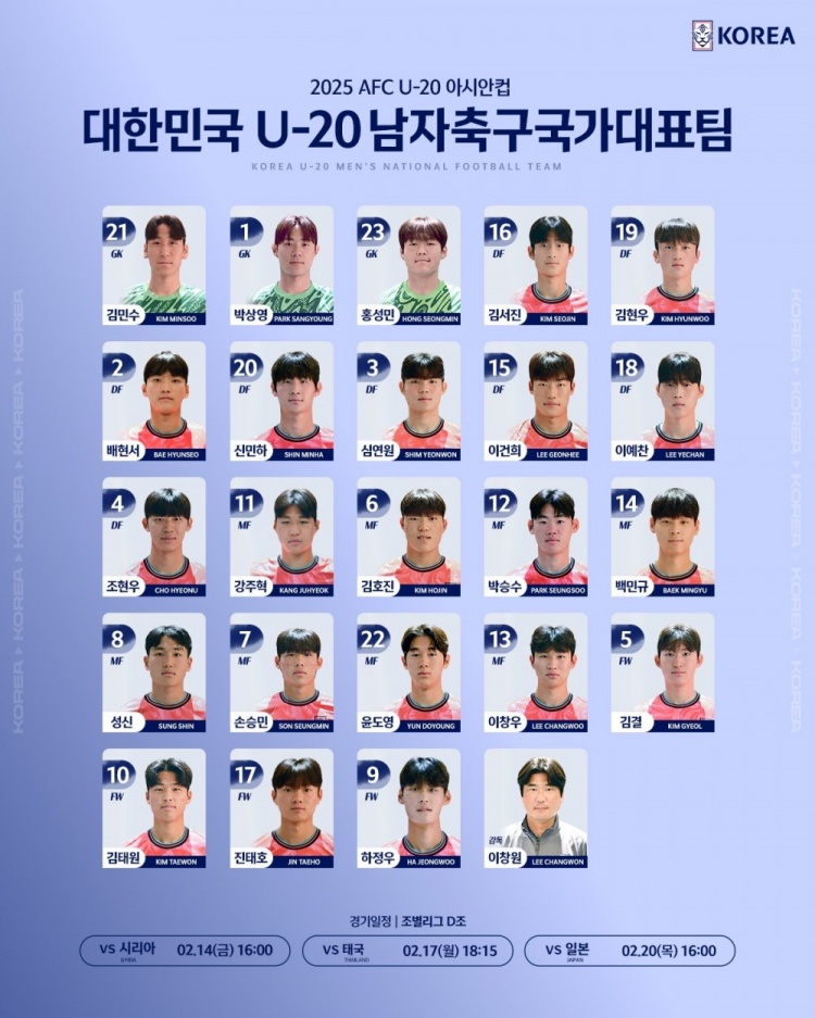  韓國(guó)U20隊(duì)球員號(hào)碼：尹棹泳22號(hào)、金泰元10號(hào)、孫承敏7號(hào)