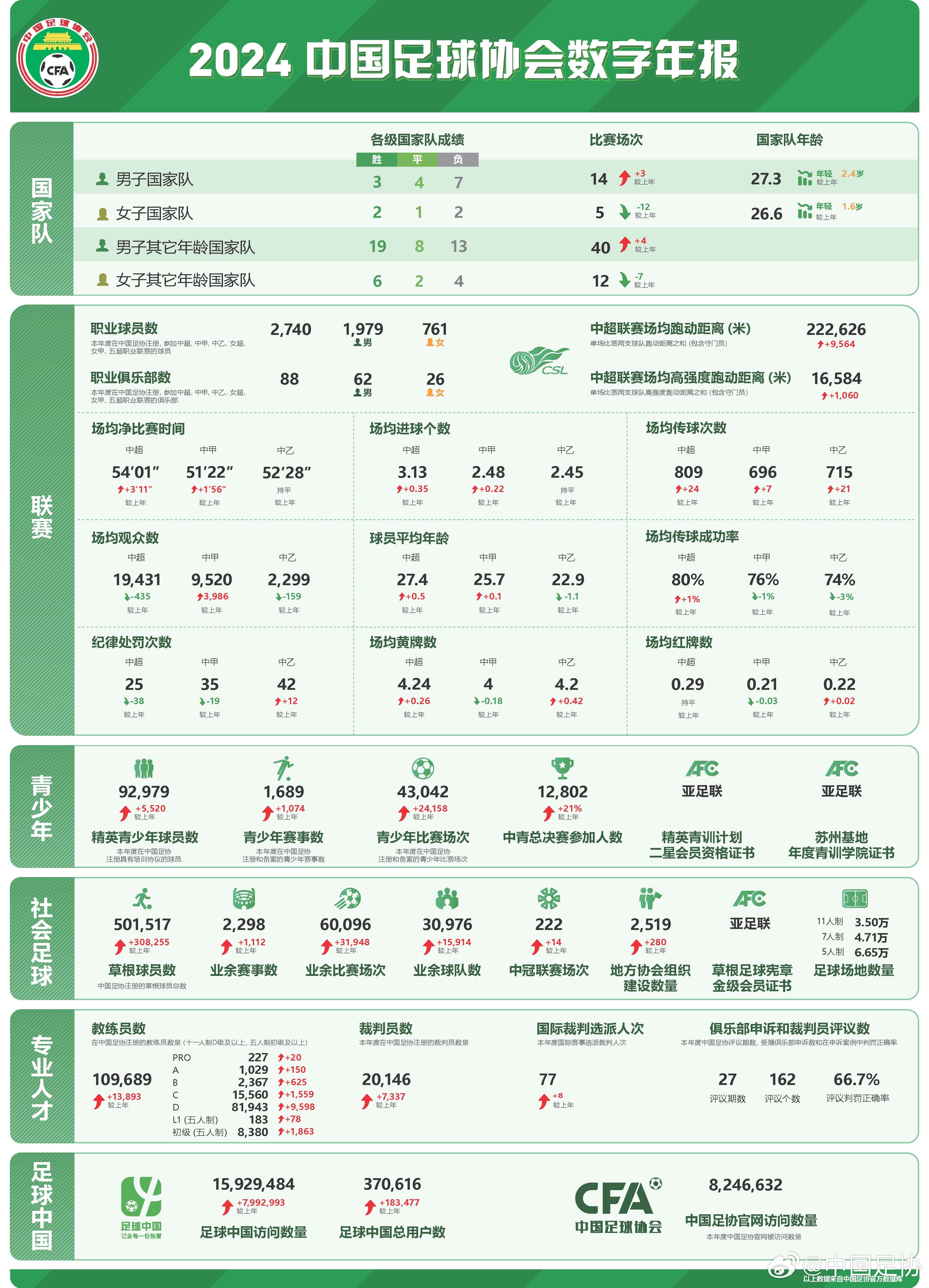  足協(xié)發(fā)布2024數(shù)字年報(bào)：男足職業(yè)球員1979人，精英青少年9.2萬(wàn)