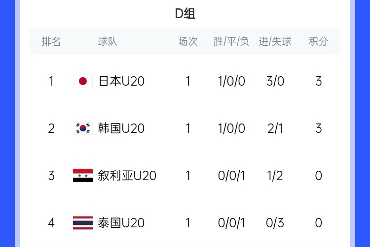  U20亞洲杯D組積分榜：日韓開門紅分列前二，泰國(guó)下輪輸韓國(guó)將出局