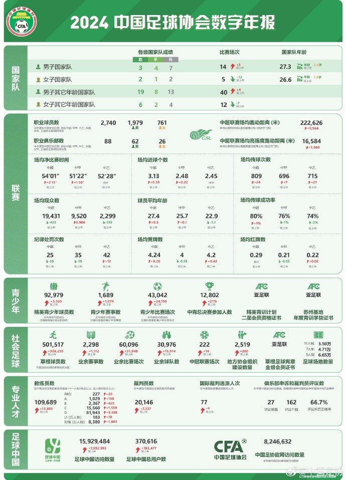  記者談中國足協(xié)數(shù)字年報(bào)：數(shù)字感覺很真實(shí)，和日韓肯定有差距