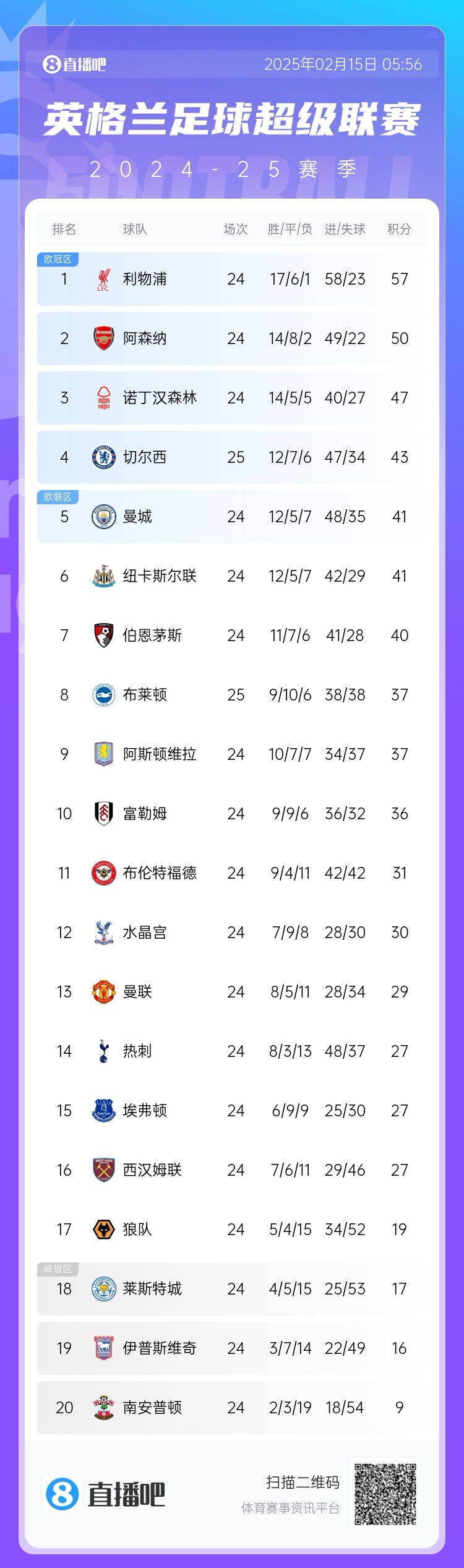  三球完敗！英超積分榜：切爾西先賽仍第4，領(lǐng)先曼城紐卡2分