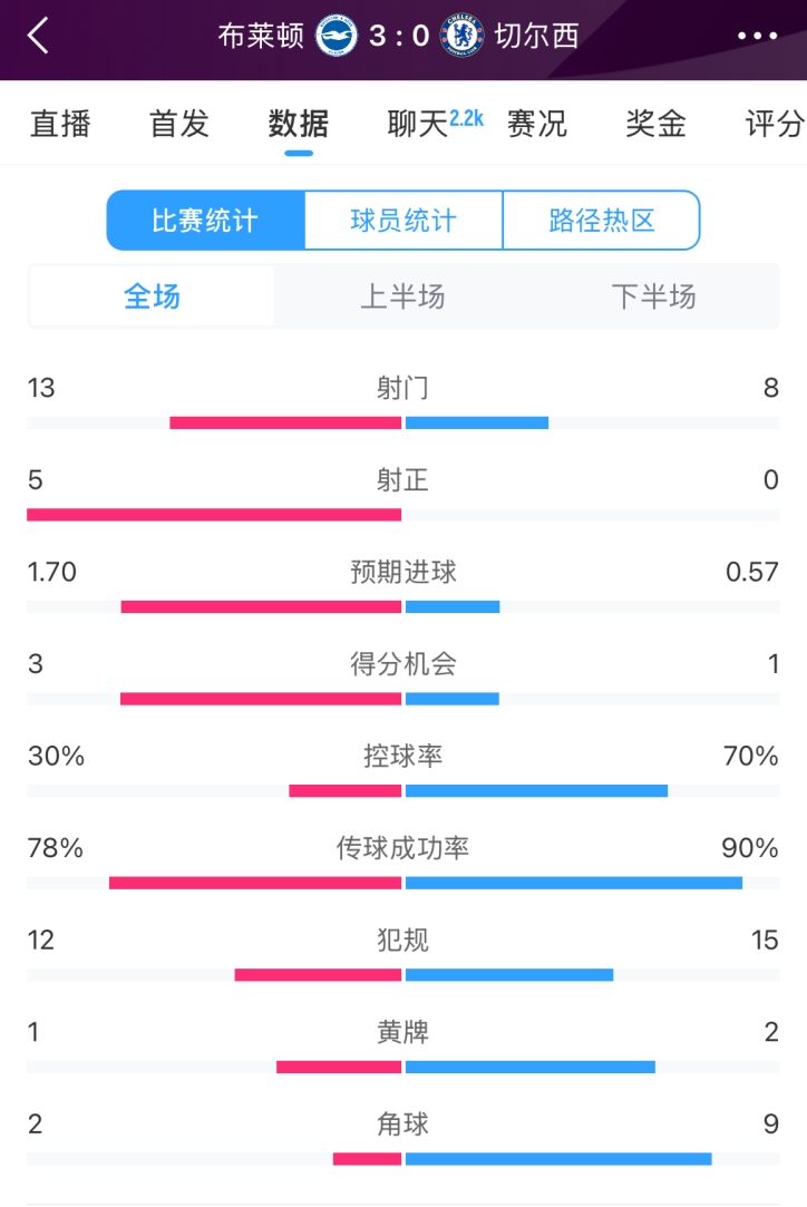  臉都不要了 切爾西全場(chǎng)0射正！布萊頓5射正 射門數(shù)13-8領(lǐng)先藍(lán)軍