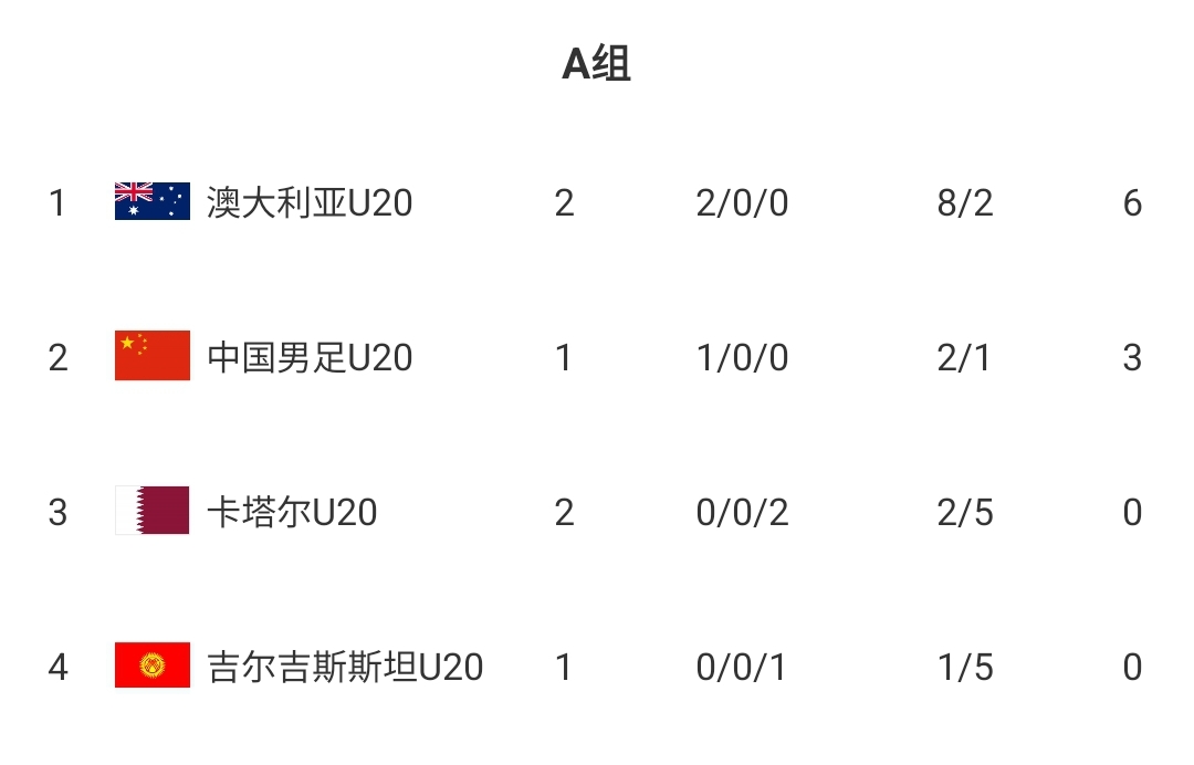  U20國青贏球即提前出線！積分榜：澳大利亞6分第一，卡塔爾0分第3