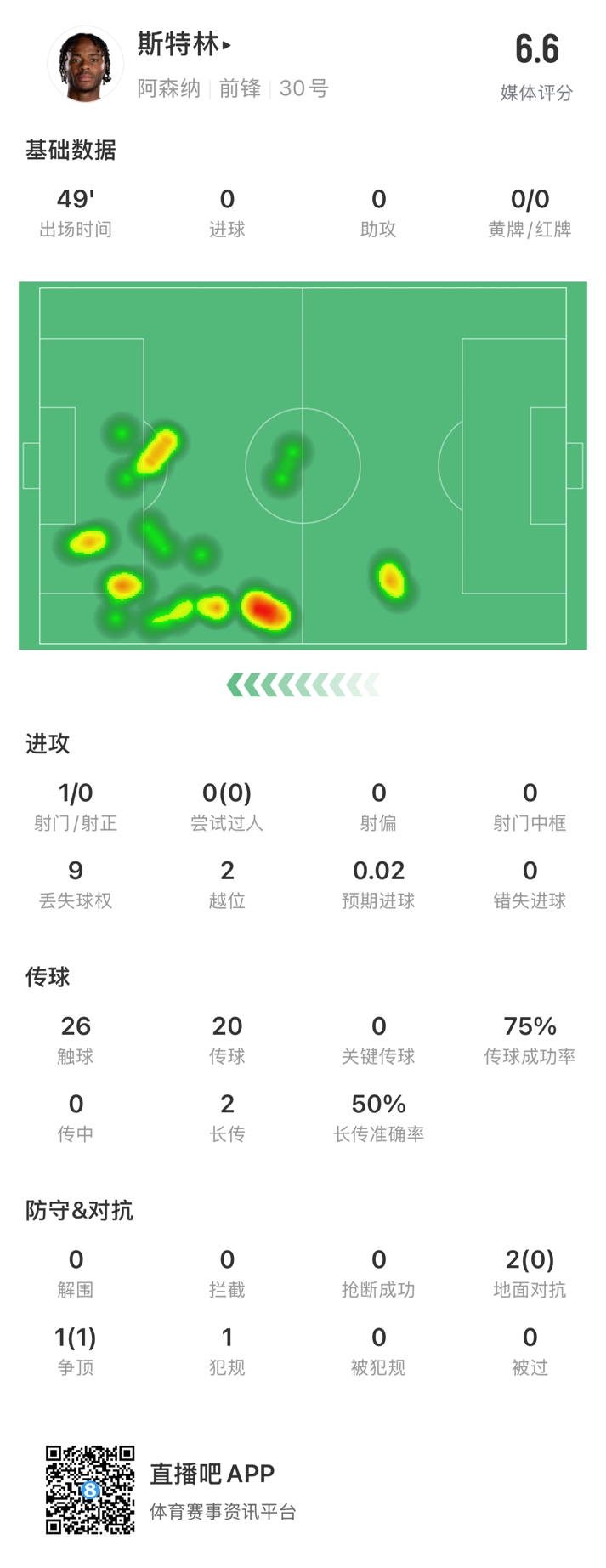  斯特林半場數(shù)據(jù)：9次丟失球權(quán)1次射門，2次越位，傳球成功率75%