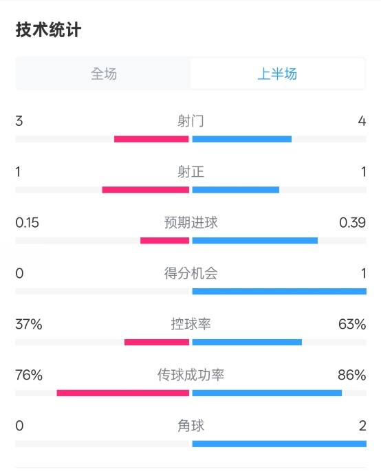  藍(lán)狐半場(chǎng)暫0-0阿森納數(shù)據(jù)：射門3-4，射正1-1，控球率37%-63%