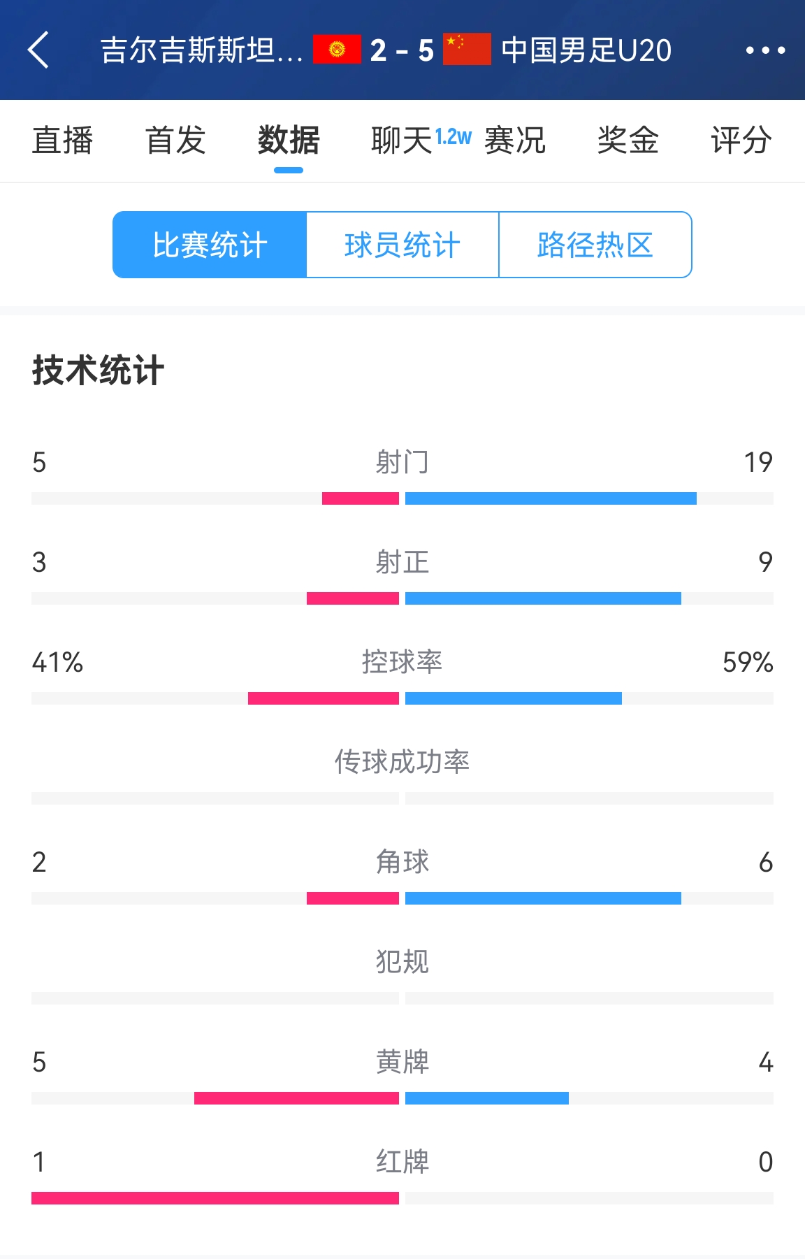  碾壓！國(guó)青5比2吉爾吉斯斯坦數(shù)據(jù)：控球率59%-41%，射門(mén)19-5