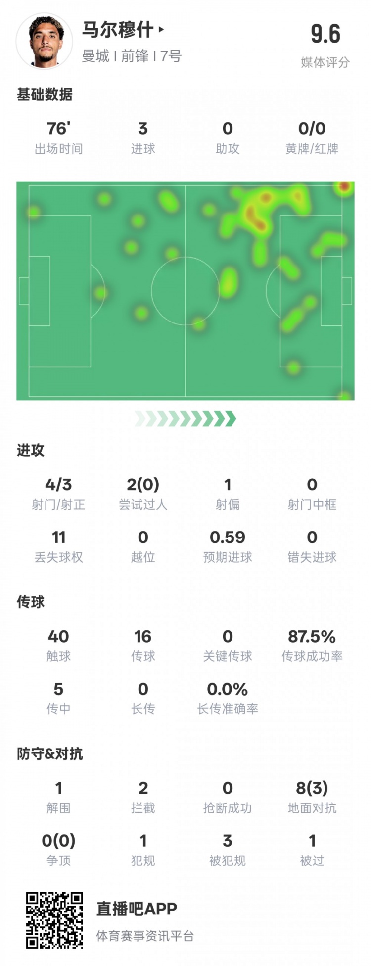  馬爾穆什本場比賽數(shù)據(jù)：3射正3進球&1解圍2攔截，評分9.6