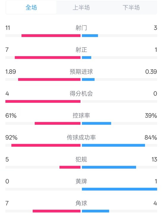  壓制！曼城4-0紐卡全場(chǎng)數(shù)據(jù)：射門(mén)11-3，射正7-1，控球率61%-39%