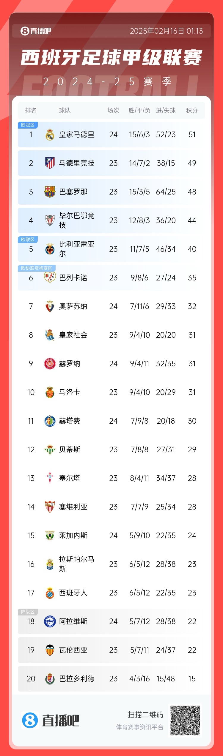  西甲積分榜：皇馬聯(lián)賽3場不勝，先賽只領(lǐng)先馬競2分