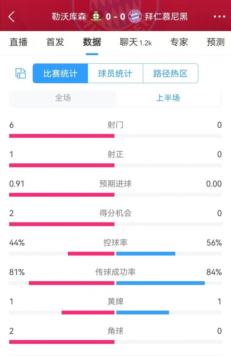  碾壓！拜仁半場0射門，藥廠半場射門6、得分機(jī)會(huì)2、預(yù)期進(jìn)球0.91