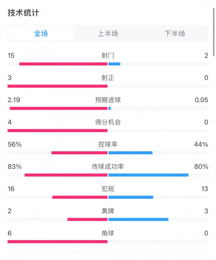  藥廠0-0拜仁全場(chǎng)數(shù)據(jù)：射門15-2，射正3-0，得分機(jī)會(huì)4-0