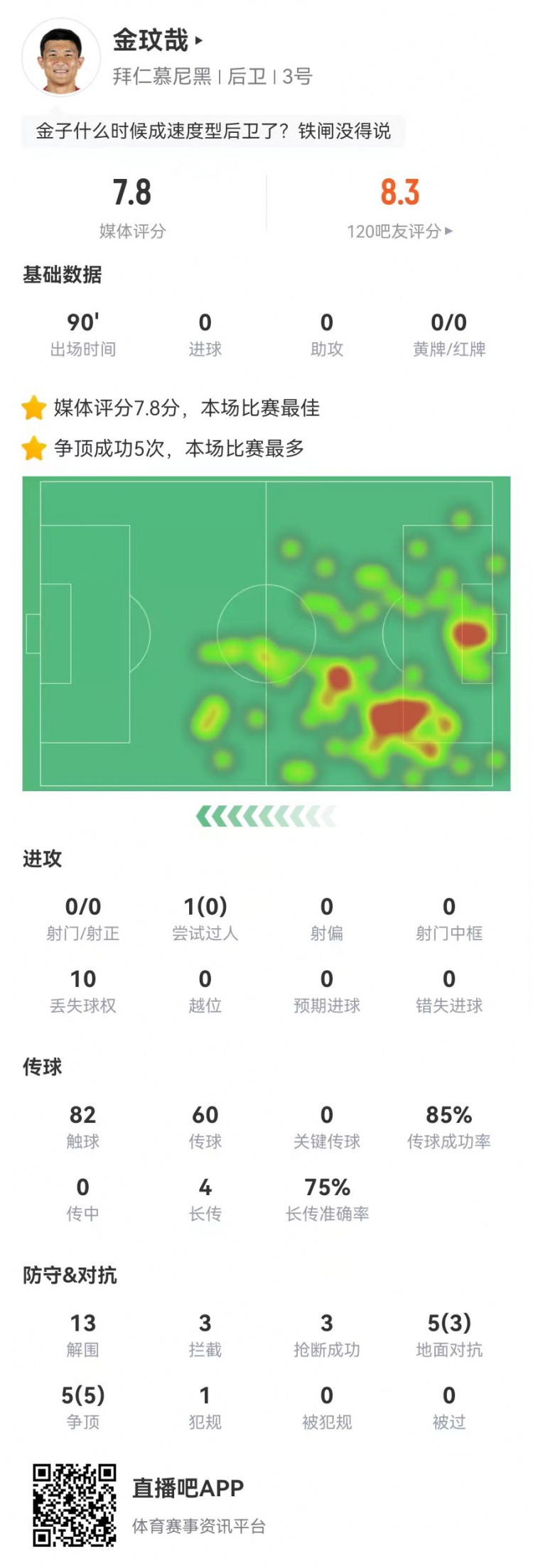  空霸！金玟哉本場13解圍3攔截3搶斷1封堵 10對抗8成功 4長傳3成功