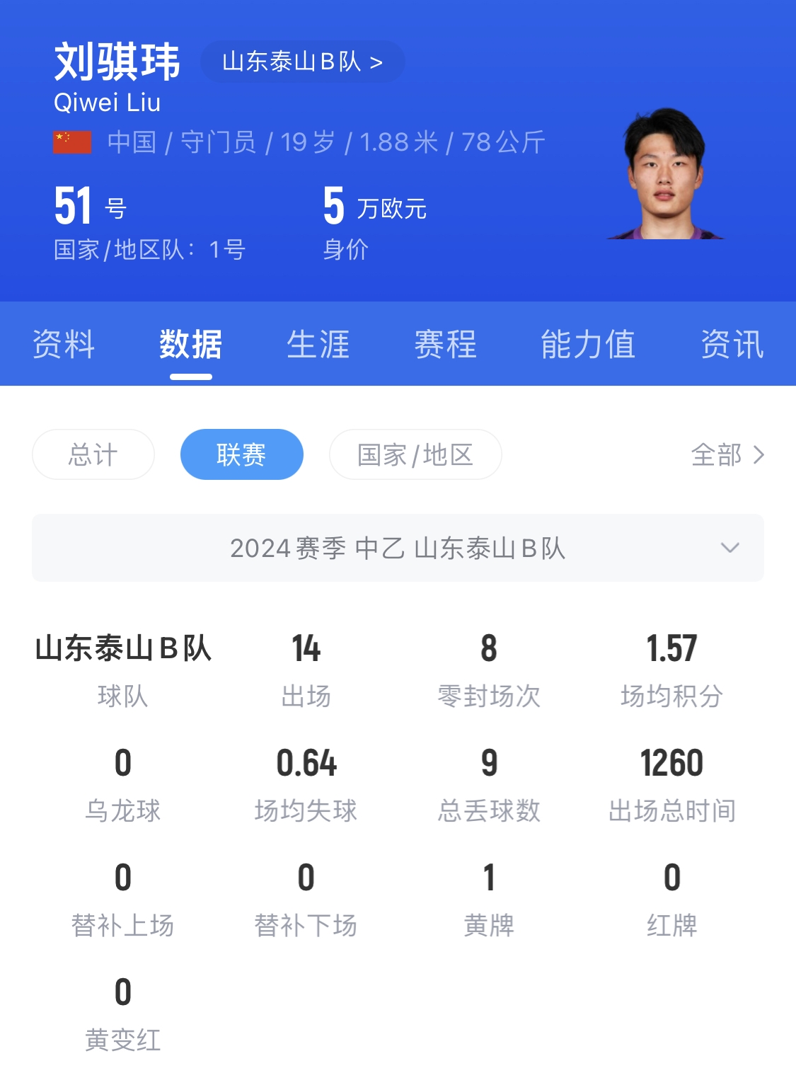  有腳下、有自信！國(guó)青門(mén)將劉騏瑋門(mén)晃倒上搶的對(duì)手