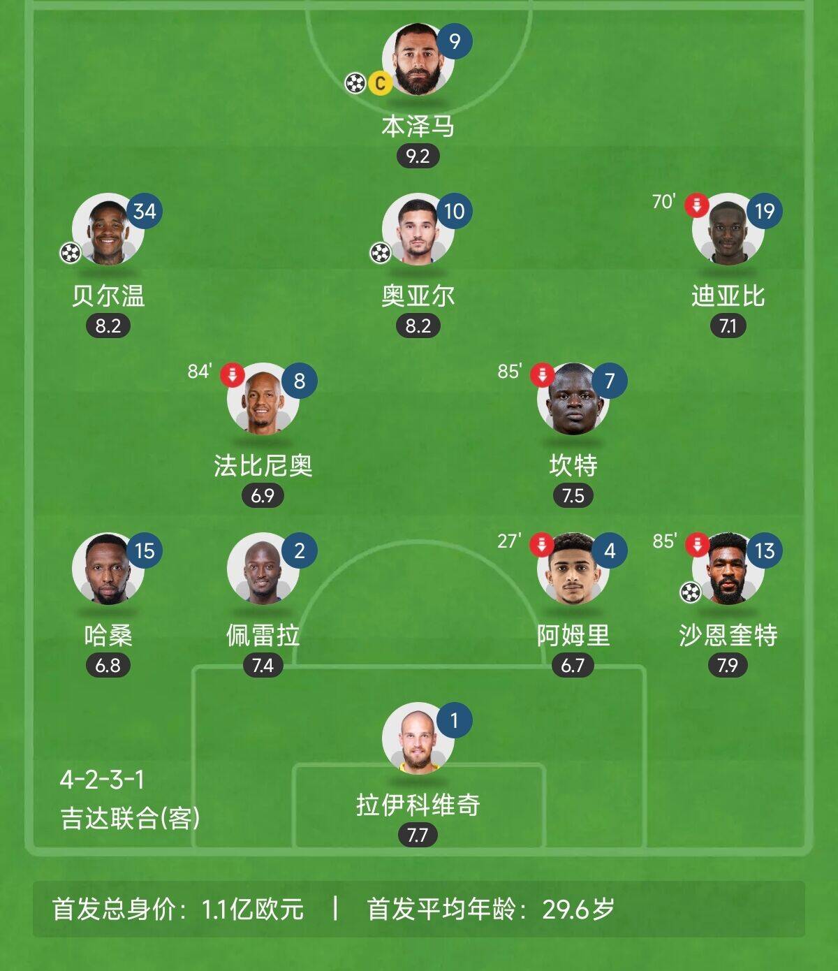  “三內(nèi)援”出戰(zhàn)！吉達(dá)聯(lián)合昨晚首發(fā)8外援總身價上億：本澤馬領(lǐng)銜